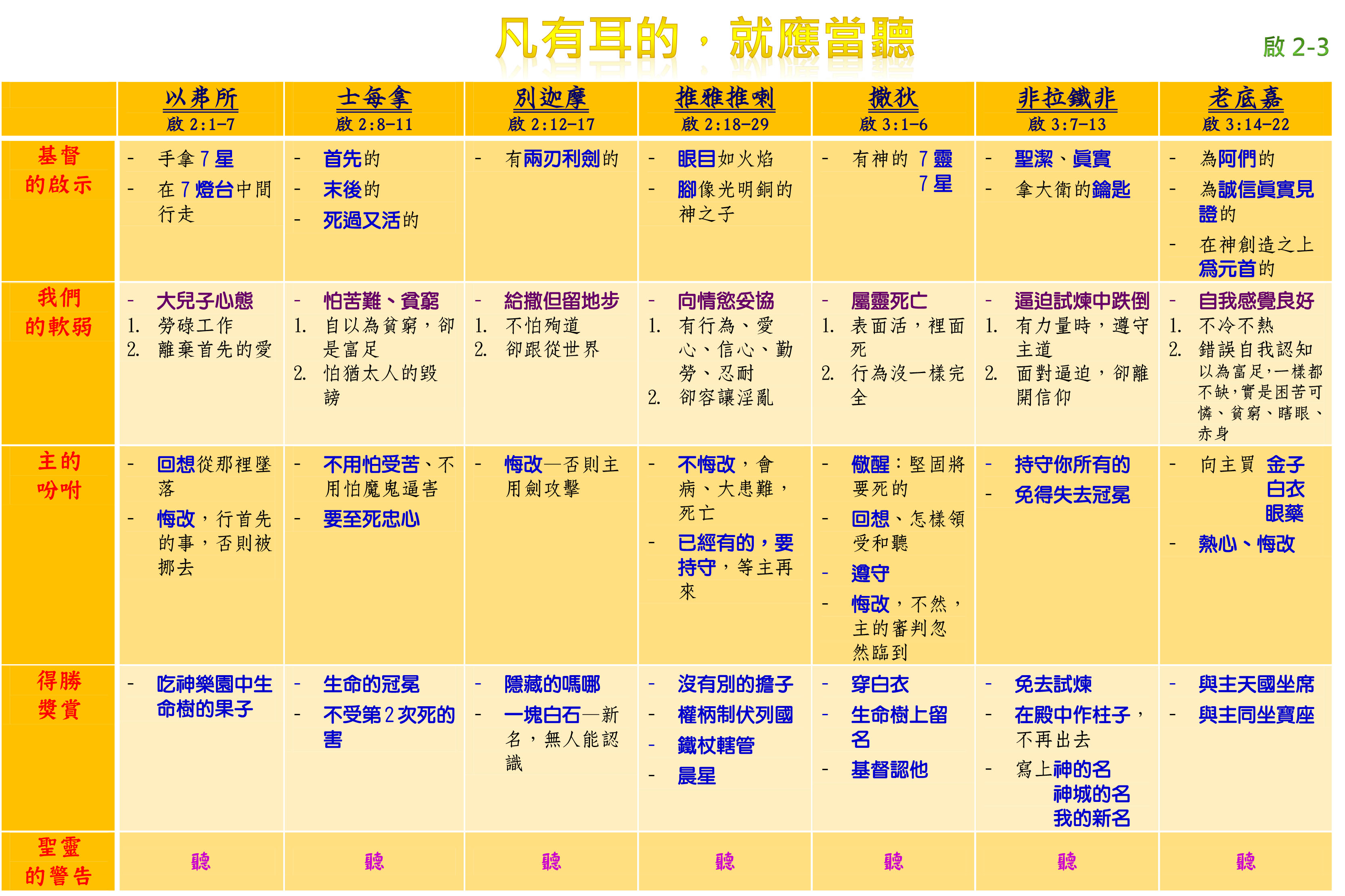 七教會：凡有耳的，就應當聽 I（張恩年牧師）2016.9.11 (圖1)