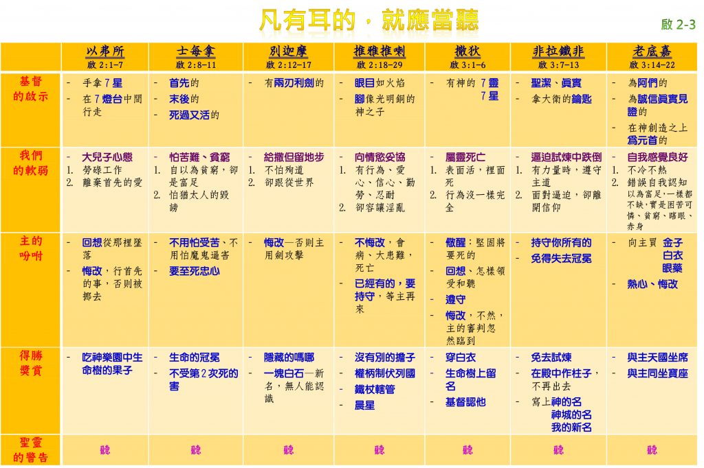 七教會:凡有耳的,就應當聽 III(張恩年牧師)2016.10.9